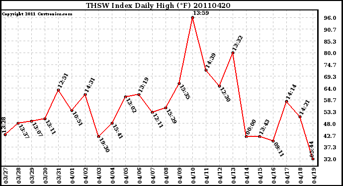 Milwaukee Weather THSW Index Daily High (F)