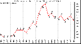 Milwaukee Weather THSW Index per Hour (F) (Last 24 Hours)