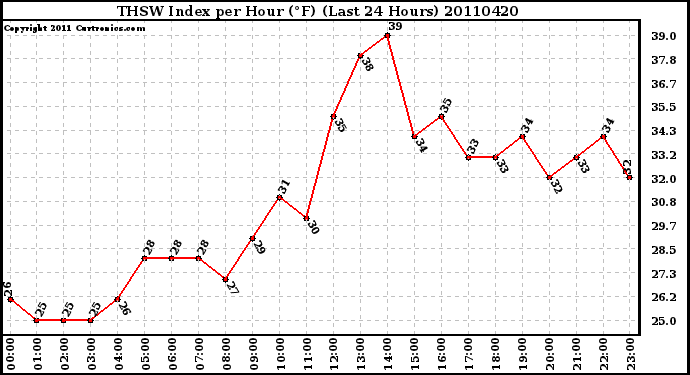 Milwaukee Weather THSW Index per Hour (F) (Last 24 Hours)