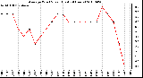 Milwaukee Weather Average Wind Speed (Last 24 Hours)