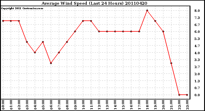 Milwaukee Weather Average Wind Speed (Last 24 Hours)