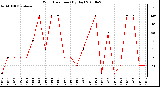 Milwaukee Weather Wind Direction (By Day)