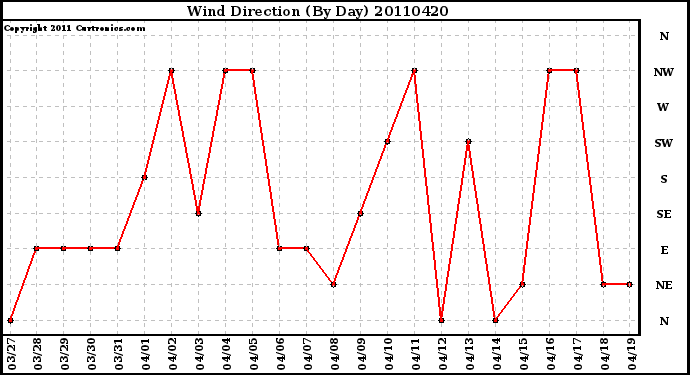 Milwaukee Weather Wind Direction (By Day)