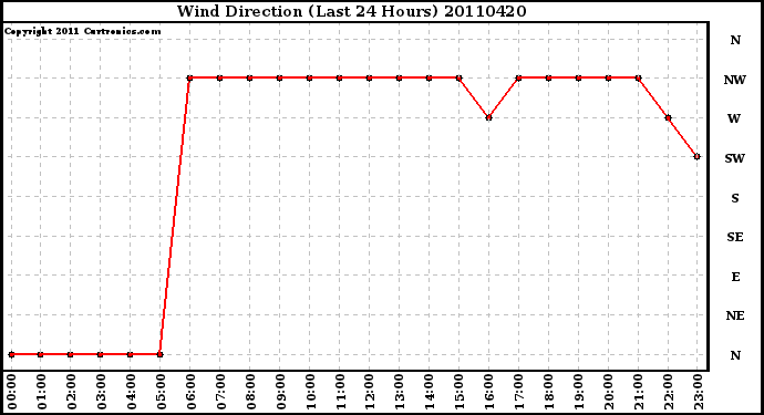 Milwaukee Weather Wind Direction (Last 24 Hours)