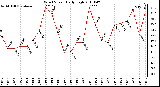 Milwaukee Weather Wind Speed Daily High