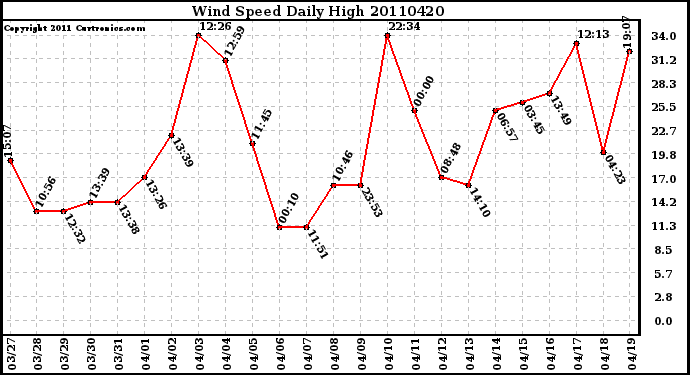 Milwaukee Weather Wind Speed Daily High