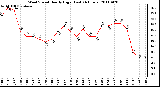 Milwaukee Weather Wind Speed Hourly High (Last 24 Hours)