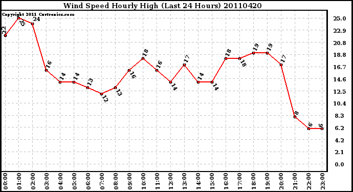 Milwaukee Weather Wind Speed Hourly High (Last 24 Hours)