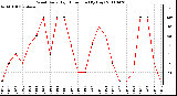 Milwaukee Weather Wind Daily High Direction (By Day)