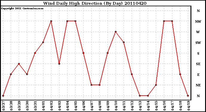 Milwaukee Weather Wind Daily High Direction (By Day)