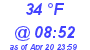 Milwaukee Weather Dewpoint High High Today