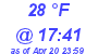 Milwaukee Weather Dewpoint High Low Today