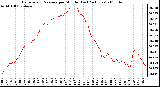 Milwaukee Weather Barometric Pressure per Minute (Last 24 Hours)