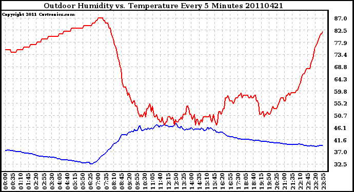 Milwaukee Weather Outdoor Humidity vs. Temperature Every 5 Minutes