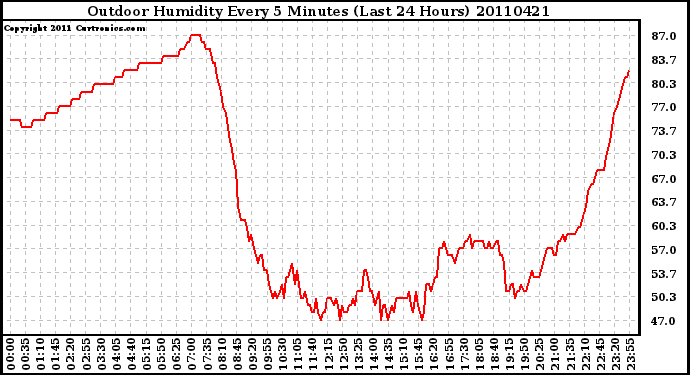 Milwaukee Weather Outdoor Humidity Every 5 Minutes (Last 24 Hours)