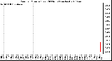 Milwaukee Weather Rain per Minute (Last 24 Hours) (inches)