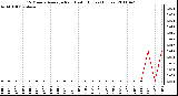 Milwaukee Weather 15 Minute Average Rain Last 6 Hours (Inches)