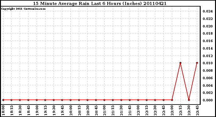 Milwaukee Weather 15 Minute Average Rain Last 6 Hours (Inches)