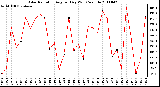 Milwaukee Weather Solar Radiation Avg per Day W/m2/minute