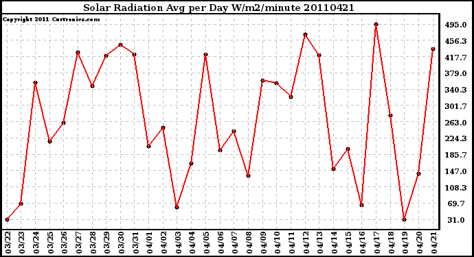 Milwaukee Weather Solar Radiation Avg per Day W/m2/minute