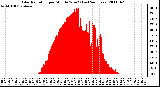 Milwaukee Weather Solar Radiation per Minute W/m2 (Last 24 Hours)