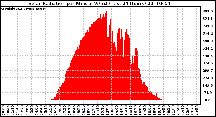 Milwaukee Weather Solar Radiation per Minute W/m2 (Last 24 Hours)