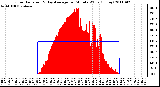 Milwaukee Weather Solar Radiation & Day Average per Minute W/m2 (Today)