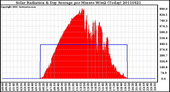 Milwaukee Weather Solar Radiation & Day Average per Minute W/m2 (Today)