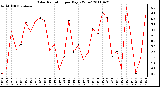 Milwaukee Weather Solar Radiation per Day KW/m2