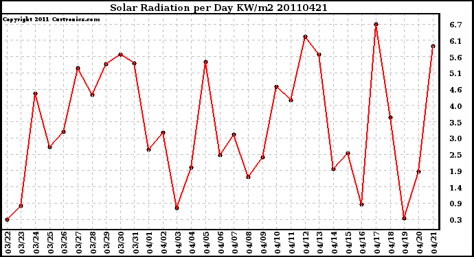 Milwaukee Weather Solar Radiation per Day KW/m2