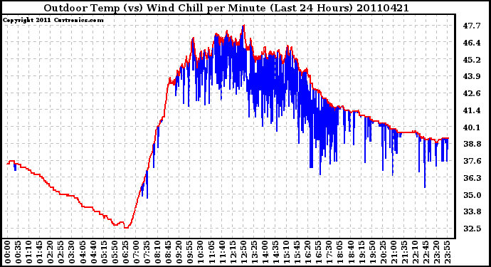 Milwaukee Weather Outdoor Temp (vs) Wind Chill per Minute (Last 24 Hours)