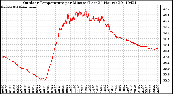 Milwaukee Weather Outdoor Temperature per Minute (Last 24 Hours)