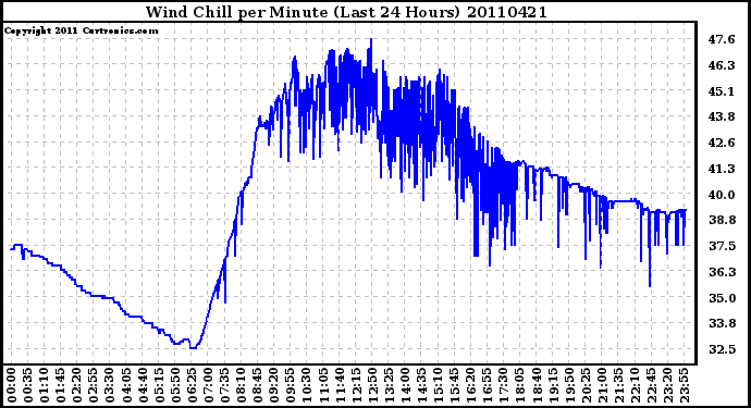 Milwaukee Weather Wind Chill per Minute (Last 24 Hours)