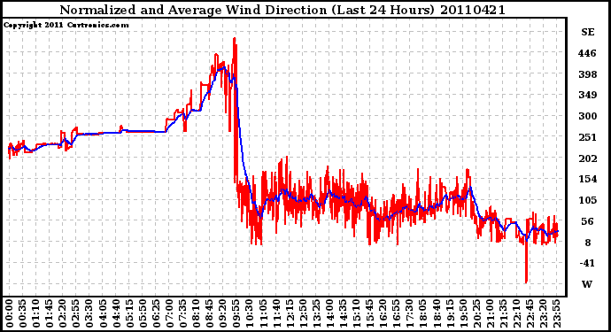 Milwaukee Weather Normalized and Average Wind Direction (Last 24 Hours)