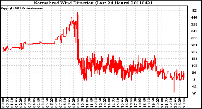 Milwaukee Weather Normalized Wind Direction (Last 24 Hours)