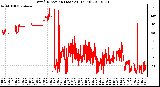 Milwaukee Weather Wind Direction (Last 24 Hours)