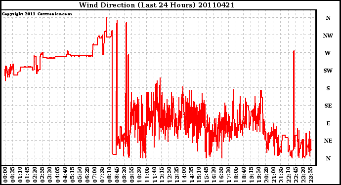 Milwaukee Weather Wind Direction (Last 24 Hours)