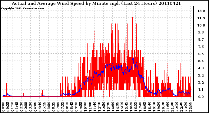 Milwaukee Weather Actual and Average Wind Speed by Minute mph (Last 24 Hours)