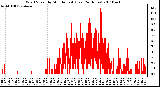 Milwaukee Weather Wind Speed by Minute mph (Last 24 Hours)