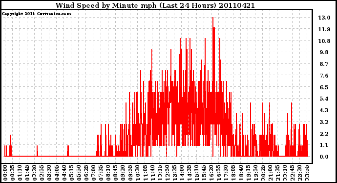 Milwaukee Weather Wind Speed by Minute mph (Last 24 Hours)