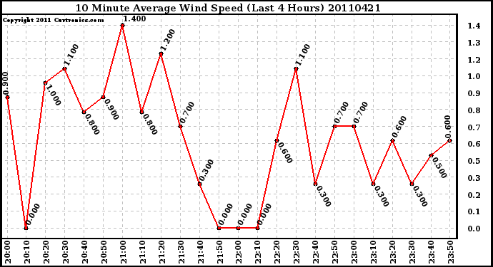 Milwaukee Weather 10 Minute Average Wind Speed (Last 4 Hours)