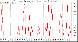 Milwaukee Weather Wind Speed by Minute mph (Last 1 Hour)