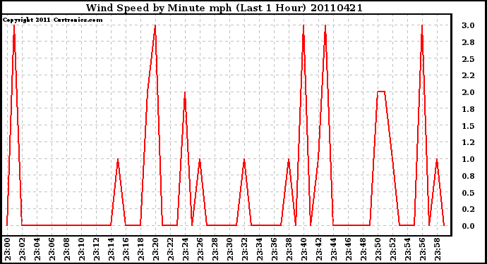 Milwaukee Weather Wind Speed by Minute mph (Last 1 Hour)