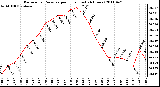 Milwaukee Weather Barometric Pressure per Hour (Last 24 Hours)