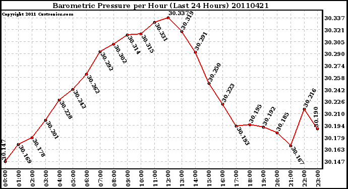 Milwaukee Weather Barometric Pressure per Hour (Last 24 Hours)