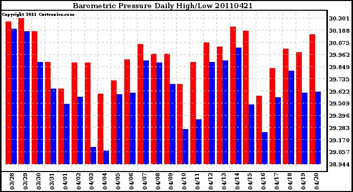 Milwaukee Weather Barometric Pressure Daily High/Low