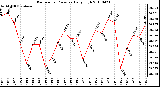 Milwaukee Weather Barometric Pressure Daily High