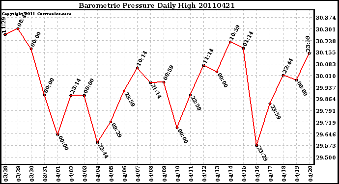 Milwaukee Weather Barometric Pressure Daily High