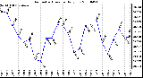 Milwaukee Weather Barometric Pressure Daily Low