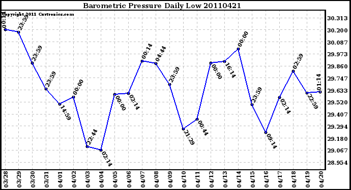 Milwaukee Weather Barometric Pressure Daily Low